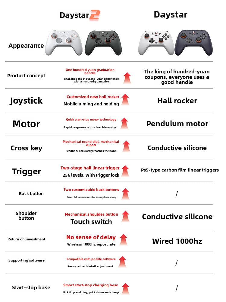 Wireless gaming controller